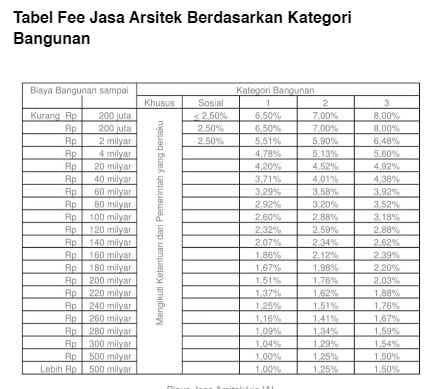  Kisaran Biaya Jasa Arsitek Bangun Rumah beserta Pedoman dan Simulasi Fee