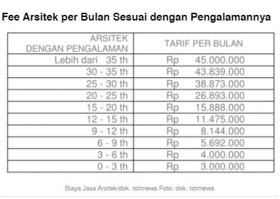  Kisaran Biaya Jasa Arsitek Bangun Rumah beserta Pedoman dan Simulasi Fee